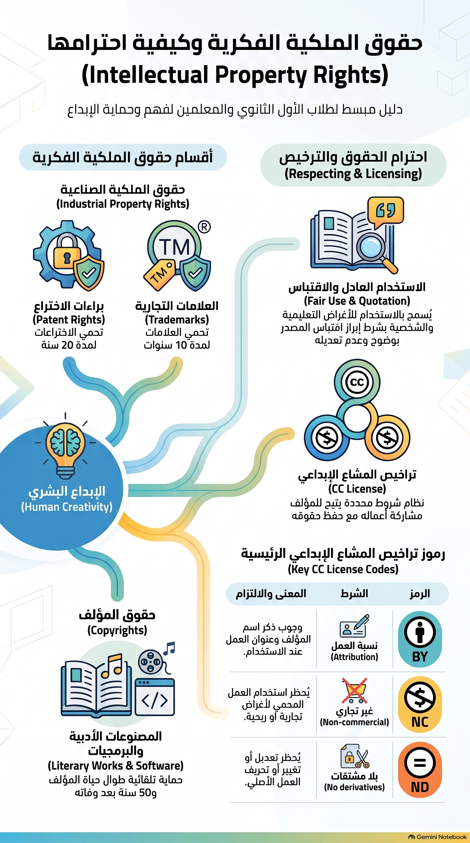 إنفوجرافيك الدرس: حقوق الملكية الفكرية